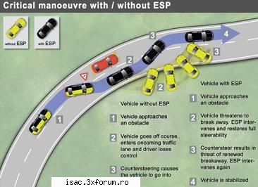 esp stability program) - sistem ce detecteaza derapajul aproape inainte ca aceste sa inceapa si il